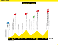 Das Höhenprofil der 20. Etappe der Tour de France 2024