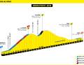 Das Höhenprofil der 21. Etappe der Tour de France 2024