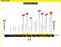 Das Höhenprofil der 2. Etappe der Tour de France 2024
