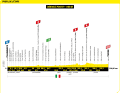 Das Höhenprofil der 3. Etappe der Tour de France 2024