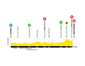 Das Profil der 2. Etappe der Deutschland Tour 2023