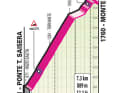 Das Profil zum Anstieg zum Monte Lussari auf der 20. Etappe des Giro d’Italia