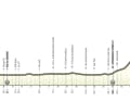 Das Profil der 3. Etappe der UAE Tour 2024.
