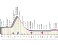 Das Profil der 14. Etappe des Giro d’Italia