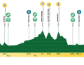 Das Profil der 1. Etappe der Tour de Romandie 2025