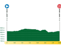Das Profil des Prologs der Tour de Romandie 2025