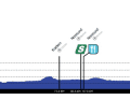 Das Höhenprofil der 2. Etappe der Tour of Scandinavia 2023