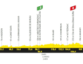 Etappe 4: Dax - Nogaro - 181,8 Kilometer
