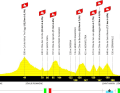 Das Profil der 1. Etappe der Tour de France 2024