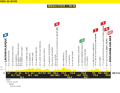 Das Höhenprofil der 2. Etappe der Tour de France 2025