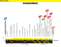Das Höhenprofil der 4. Etappe der Tour de France 2025