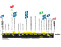 Das Profil der 3. Etappe der Tour de France Femmes 2025