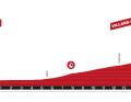Das Höhenprofil der 2. Etappe der Tour de Suisse der Frauen 2024