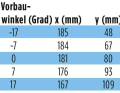 Die Tabelle zeigt, welche Werte zu Rahmen-Stack und -Reach addiert werden müssen, um die Handposition am Bremsgriff zu ermitteln. Beispiel: x- und y-Koordinaten für verschiedene Neigungswinkel eines 110-Millimeter-Vorbaus.
