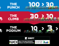 Das neue Format der UCI Cycling Esports Weltmeisterschaft: Drei Rennen, bei jedem Rennen wird das Peloton reduziert