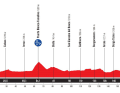 Das Höhenprofil der 1. Etappe der Vuelta a Espana 2025