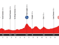 Das Höhenprofil der 3. Etappe der Vuelta a Espana 2025