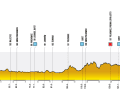 Das Höhenprofil der 1. Etappe der Tour de Pologne 2025