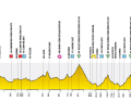 Das Höhenprofil der 2. Etappe der Tour de Pologne 2025