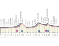 Das Profil der 11. Etappe des Giro d’Italia