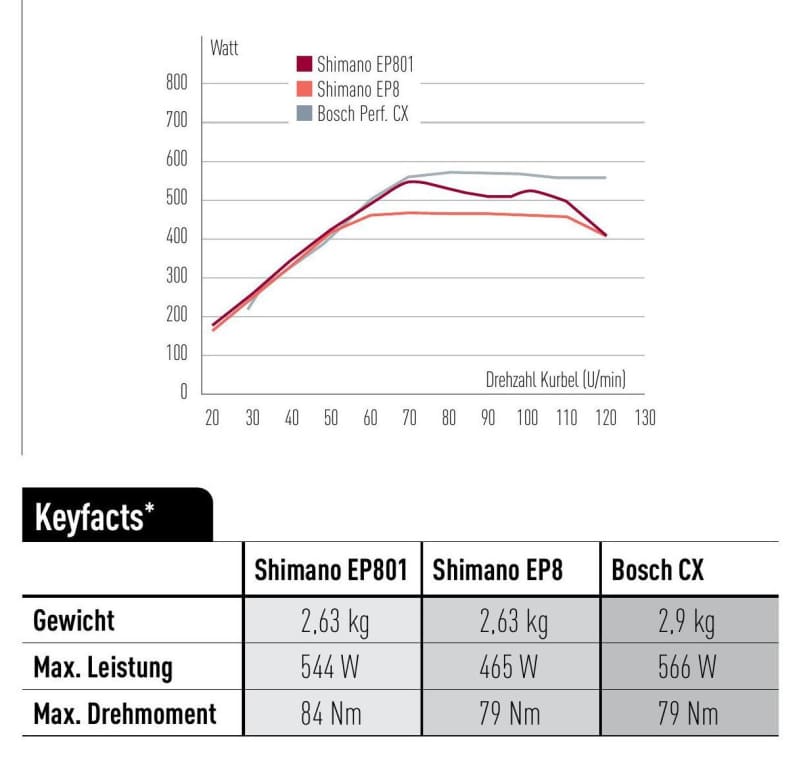 Bosch vs shimano best sale