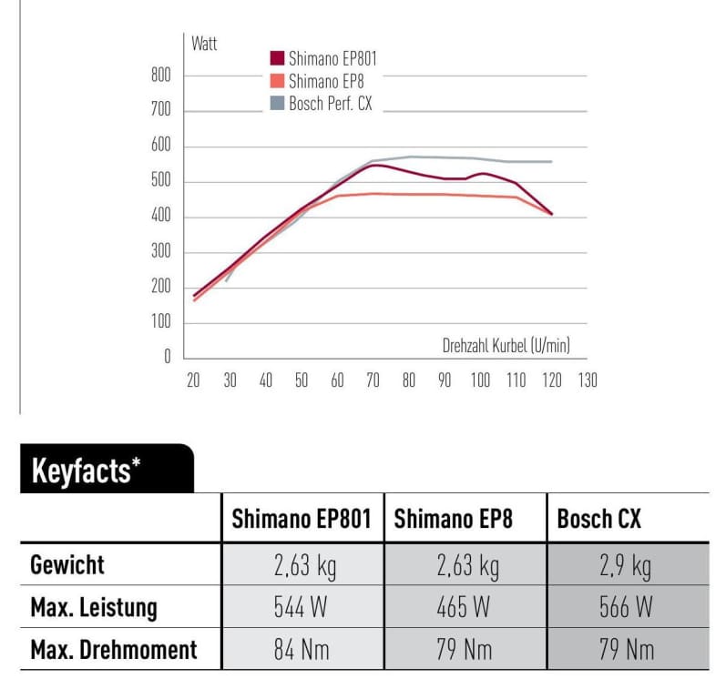 auf-dem-pruefstand-uebertrumpft-der-ep801-den-ep8-deutlich-in-dieser-grafik-nicht-zu-sehen-die-volle-motorleistung-gibt-der-ep801-wie-der-vorgaenger-schon-ab-etwa-100-watt-ab-bei-bosch-muss-man-fuer-die-volle-motorleistung-180-watt-treten-