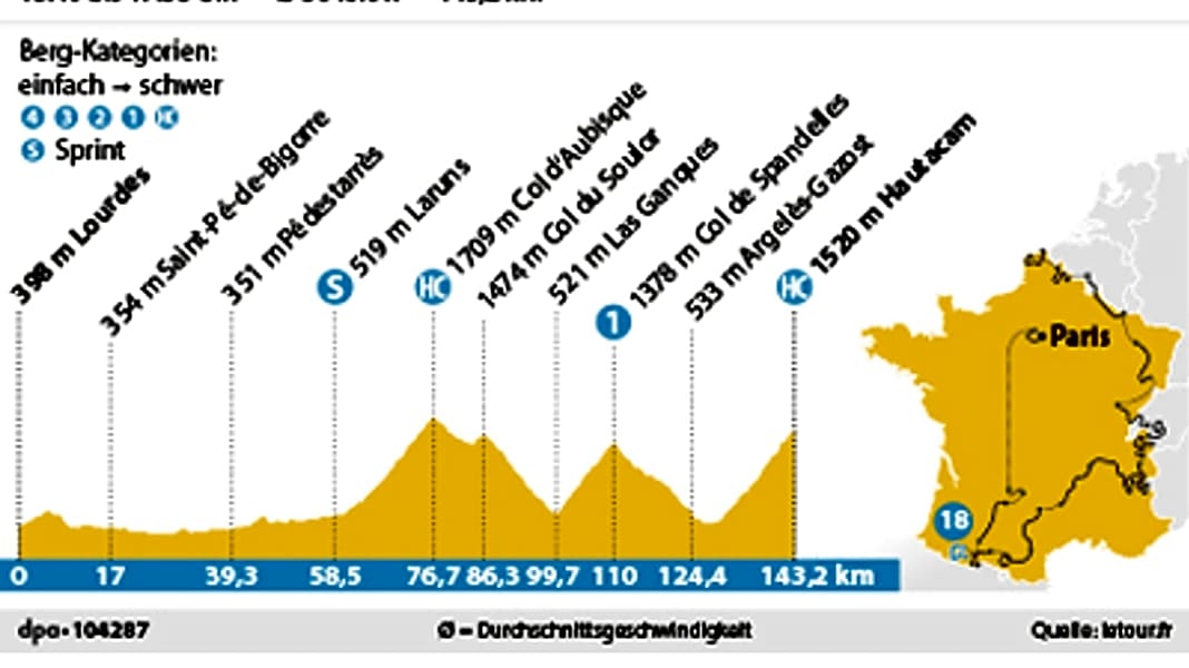 109. Tour de France - 18. Tour-Etappe: Bergfinale mit zwei Legenden