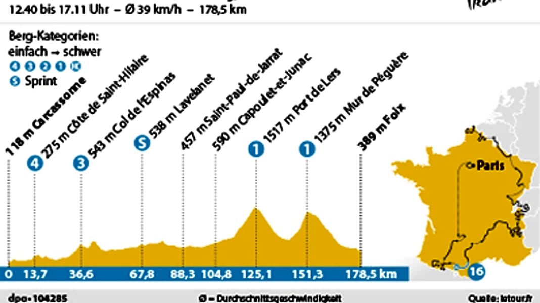 Frankreich-Rundfahrt - 16. Tour-Etappe: Auftakt der Pyrenäen-Trilogie