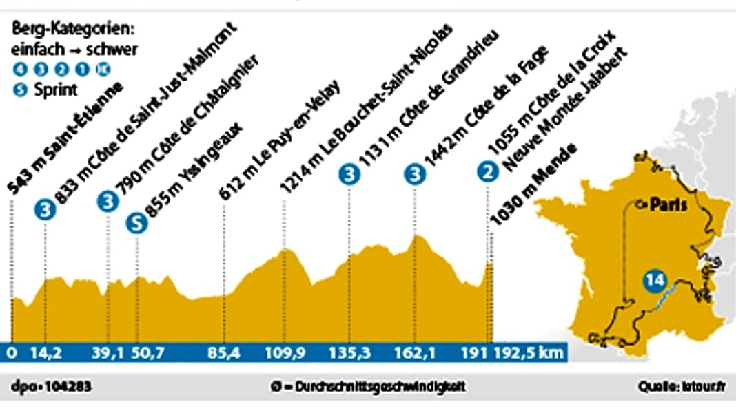 109. Tour de France - 14. Tour-Etappe: Stressige Fahrt durch das Zentralmassiv