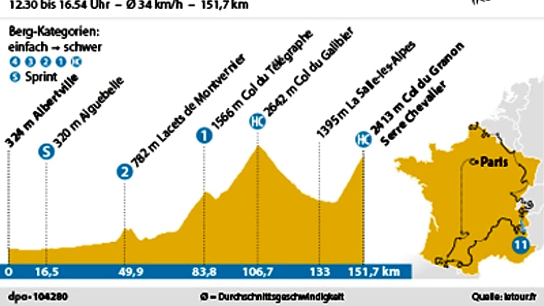 Tour de France - 11. Tour-Etappe: Erster großer Schlagabtausch in den Alpen