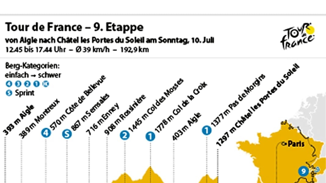 Tour de France - 9. Tour-Etappe: Erste Alpenetappe, zweite Bergankunft