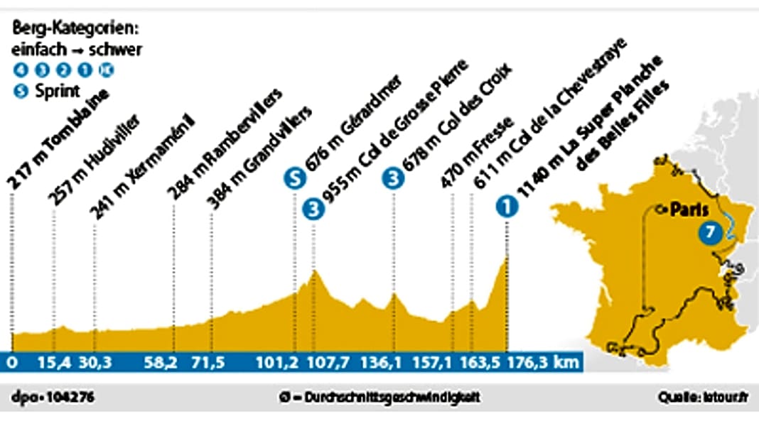 Tour de France - 7. Tour-Etappe: Showdown auf der Skipiste