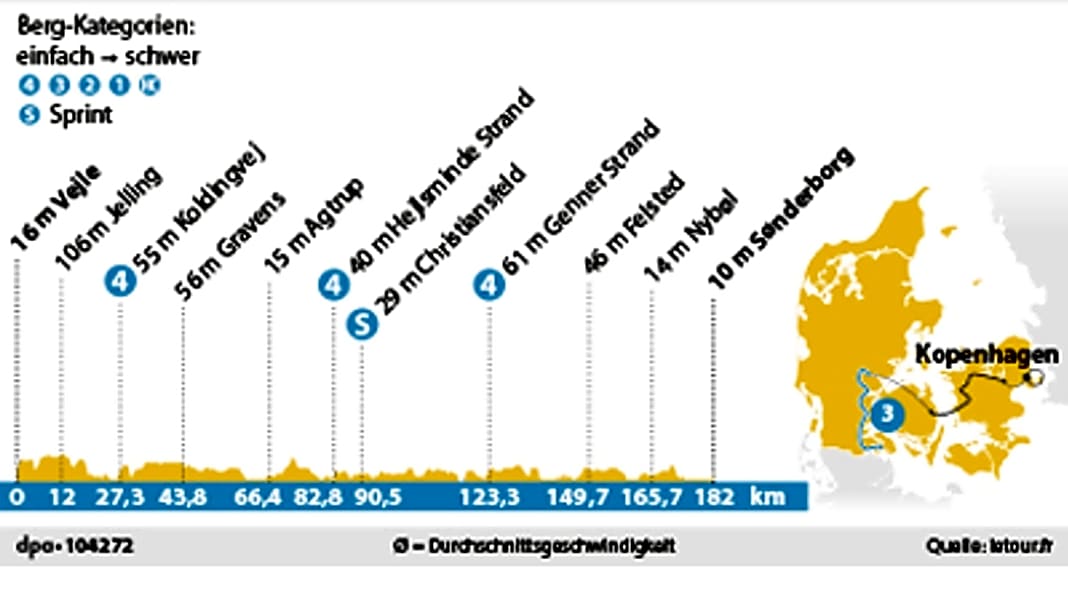 Tour de France: 3. Tour-Etappe - Massensprint in Sönderborg