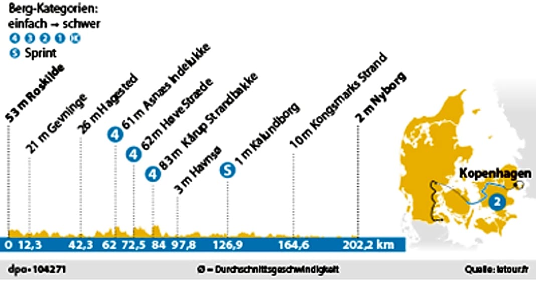 Tour de France - 2. Tour-Etappe: Mit Gegenwind über den Großen Belt