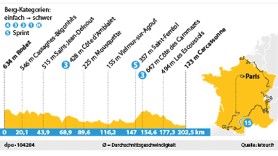 109. Tour de France - 15. Tour-Etappe: Durch die Hitze nach Carcassonne