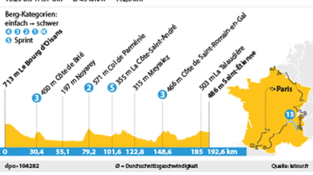 109. Frankreich-Rundfahrt - 13. Tour-Etappe: Chance für die Sprinter in Saint-Etienne