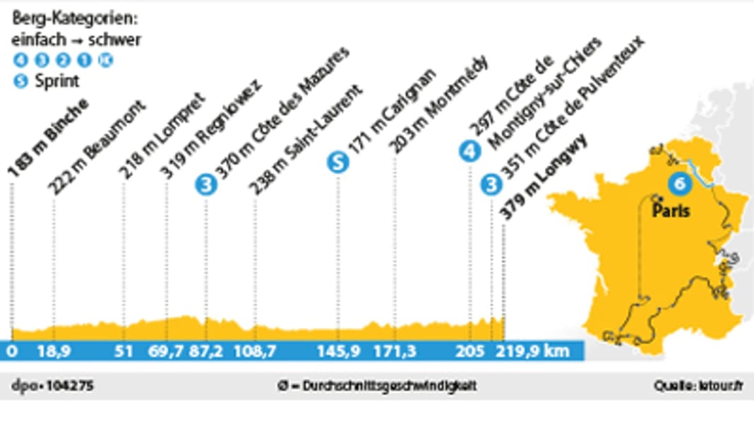 Tour de France - 6. Tour-Etappe: Massensprint kaum möglich