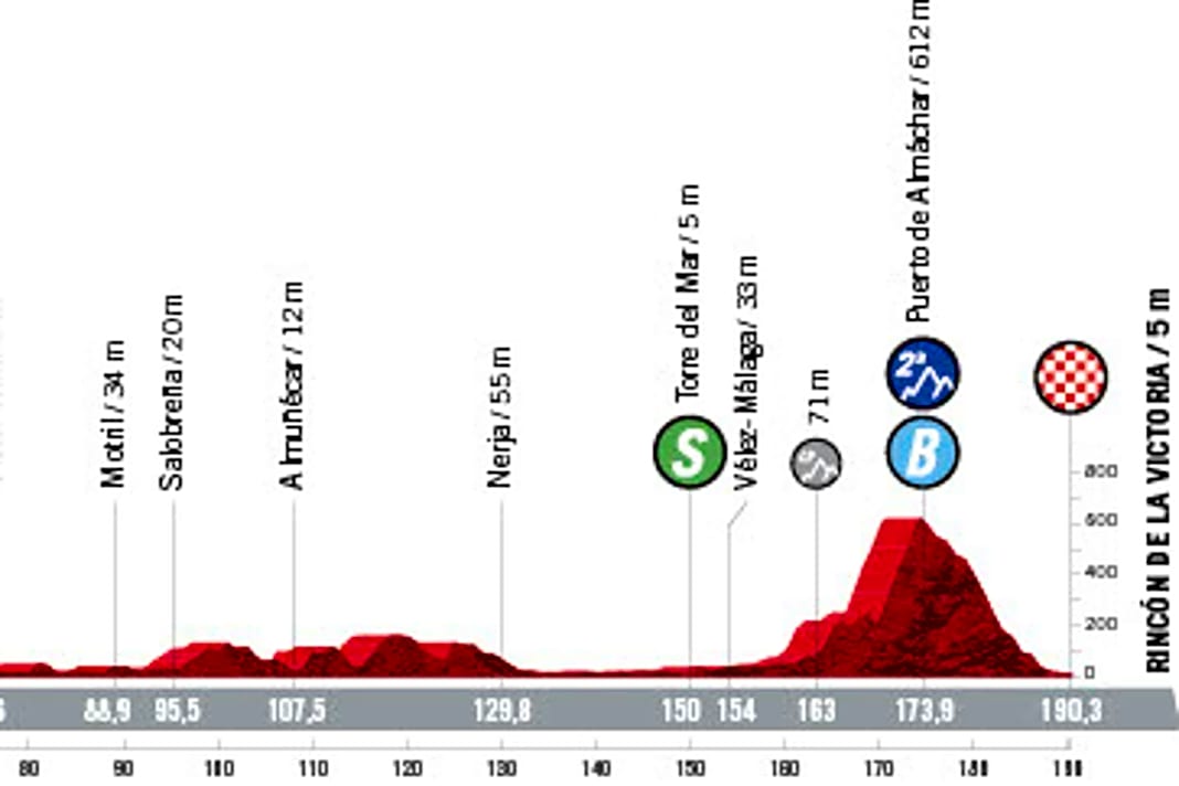 Vuelta 2021 Etappe 10