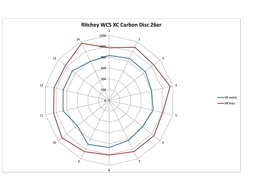 Ritchey WCS XC Carbon VR