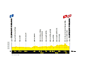 Die Etappen der Tour de France Femmes 2023: Etappe 1