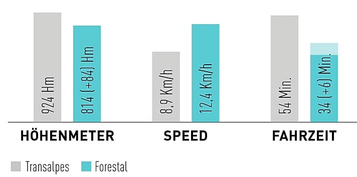 Vergleich Transalpes vs. Forestal mit einem 86-Kilo-Fahrer 