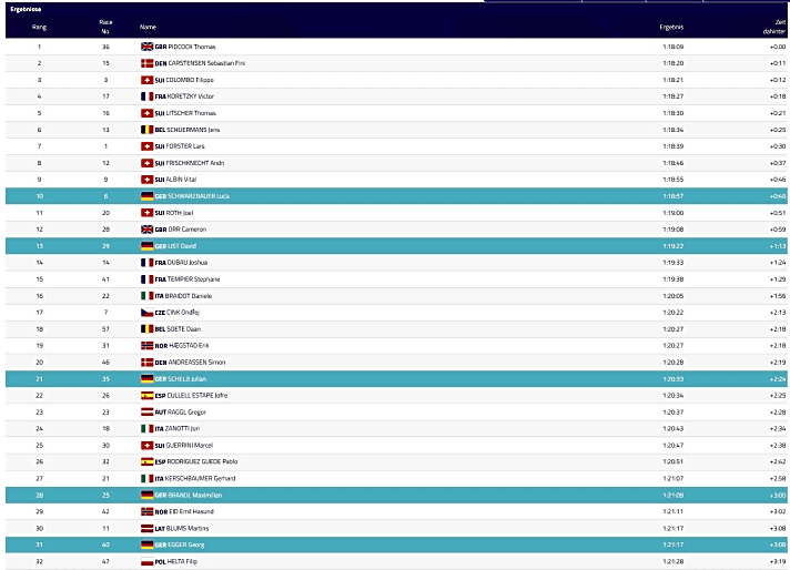 Das Ergebnis des Cross-Country-Rennens der Herren bei den European Championships 2022 in München.