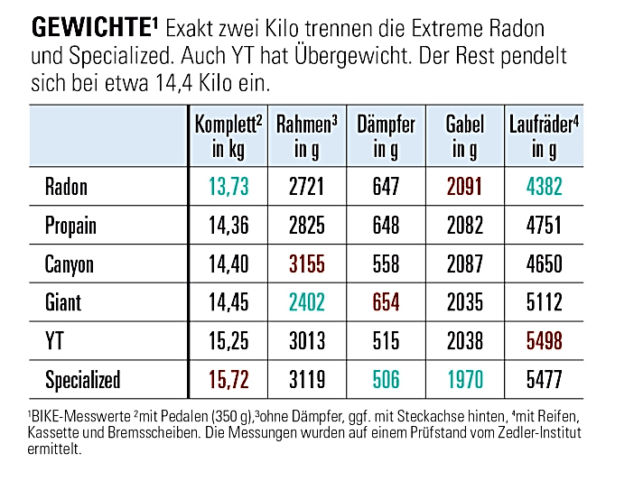 Gewichte der Enduro-Bikes: Exakt zwei Kilo trennen die Extreme Radon und Specialized. Auch YT hat Übergewicht. Der Rest pendelt sich bei etwa 14,4 Kilo ein.