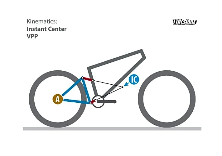 MTB Hinterbau Systeme erklärt: Hier ein Mountainbike-Fully mit einem virtuellen, wandernden Drehpunkt (VPP).