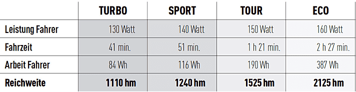  So viele Höhenmeter schafft man mit einem Bosch E-Bike-Motor in den Stufen Turbo, Sport, Tour und Eco.