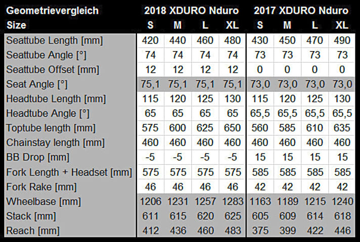   Im direkten Vergleich von 2017er- und 2018er-Xduro Nduro mit Bosch-Motor fallen die Unterschiede bei der Geometrie deutlich auf: Der Reach steigt im Schnitt um ungefähr vier Zentimeter, der BB Drop sinkt von +15 auf -5, also um ganze zwei Zentimeter.