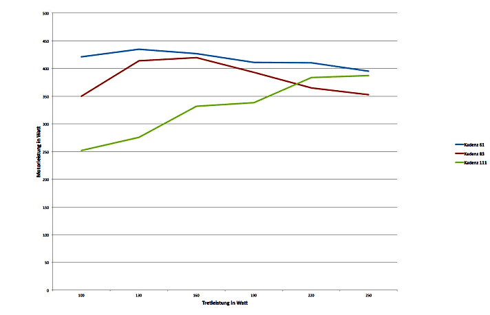   Der Brose-Motor schiebt bereits bei geringer Tretleistung stark an und bringt bei geringer Kadenz (blaue Kurve) sogar noch etwas mehr Leistung als bei höherer Kadenz (rote Kurve). Die grüne Kurve hat für die Praxis nur bedingt Relevanz, da die Kadenz mit 110 Umdrehungen extrem hoch ausfällt.