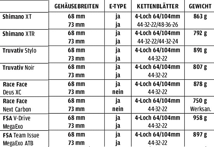  Gehäusebreiten, Gewichte und Ketteblatt-Maße der wichtigsten MTB Kurbeln im Überblick.