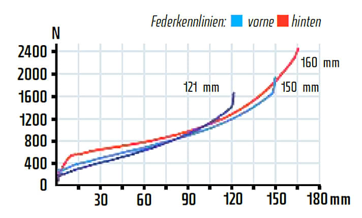   Nach einem Losbrechmoment gibt das Heck schnell viel Federweg frei, die Kurve ist zu wenig linear. Setup: 180 PSI (25 % SAG) bei 78 Kilo.