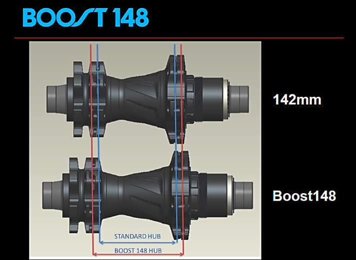   Boost 148: Eine breitere Nabe, bzw. ein größerer Flansch-Abstand erhöht die Laufrad-Steifigkeit, das ist bekannt.